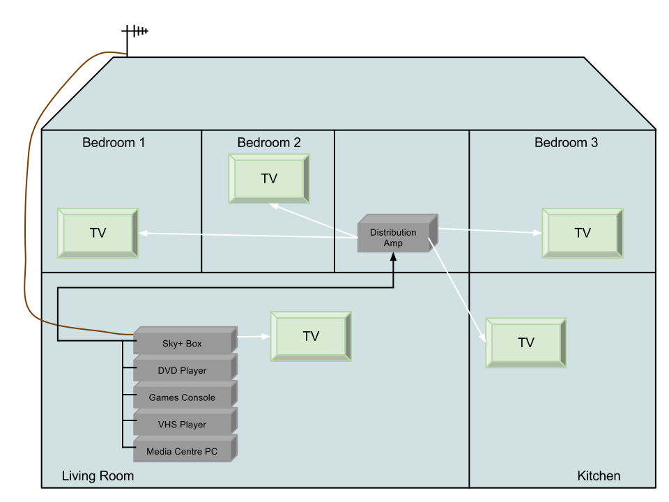 AV distribution example house layout